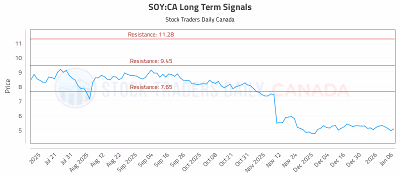 Stock Chart for SOY:CA