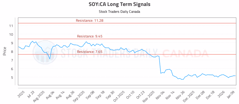 Stock Chart for SOY:CA