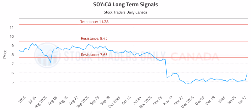 Stock Chart for SOY:CA