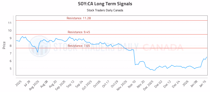 Stock Chart for SOY:CA