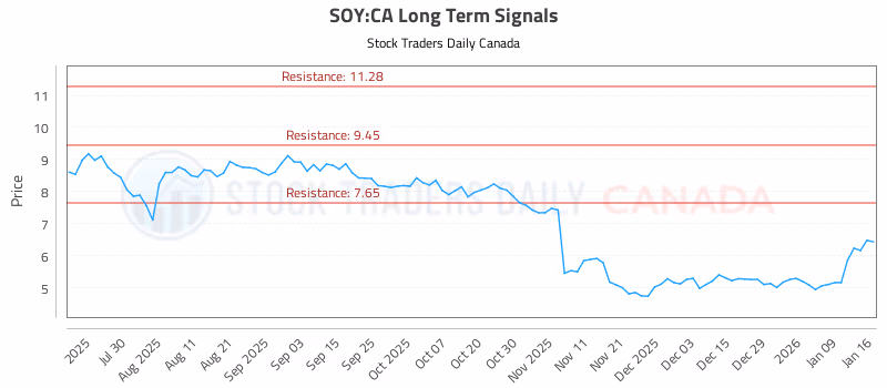 Stock Chart for SOY:CA