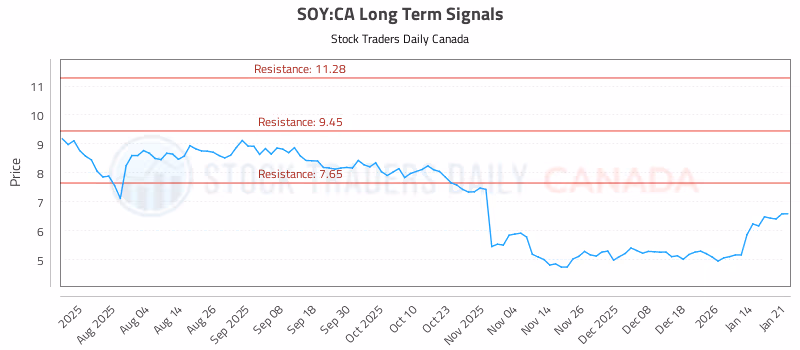 Stock Chart for SOY:CA