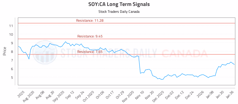 Stock Chart for SOY:CA