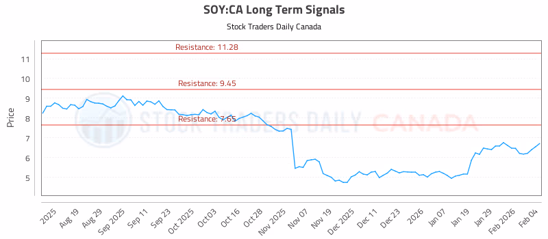 Stock Chart for SOY:CA
