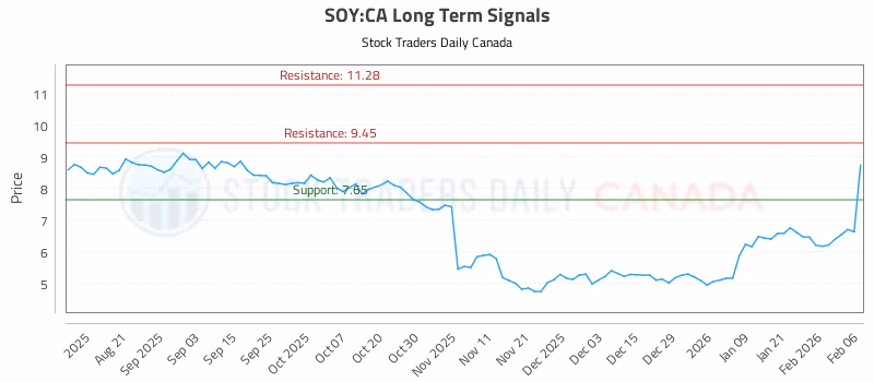 Stock Chart for SOY:CA