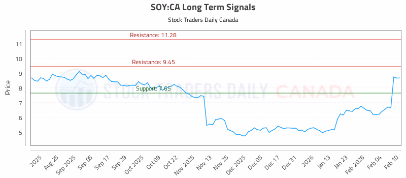 Stock Chart for SOY:CA