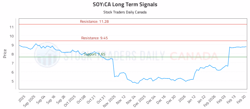 Stock Chart for SOY:CA