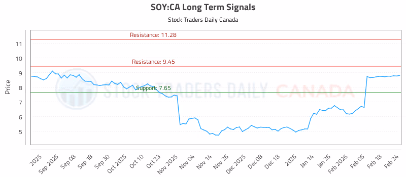 Stock Chart for SOY:CA