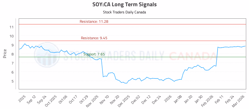 Stock Chart for SOY:CA