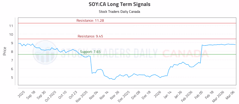 Stock Chart for SOY:CA