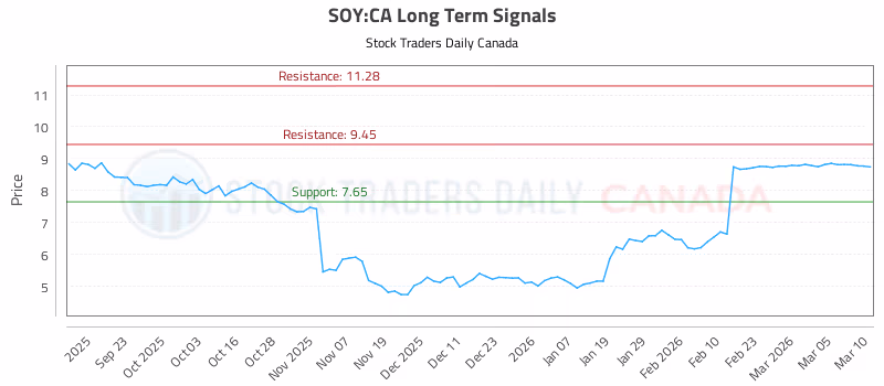 Stock Chart for SOY:CA