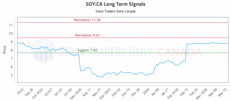 Stock Chart for SOY:CA
