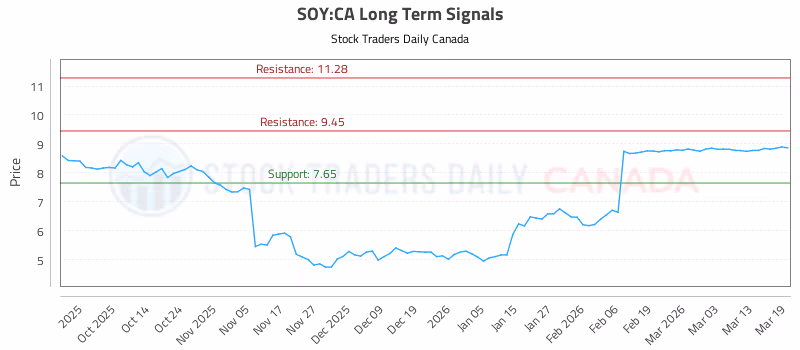 Stock Chart for SOY:CA