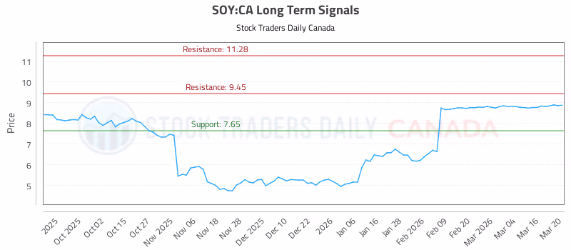 Stock Chart for SOY:CA
