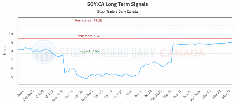 Stock Chart for SOY:CA