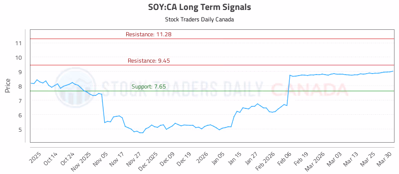 Stock Chart for SOY:CA