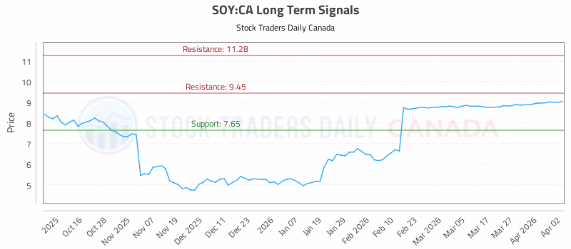 Stock Chart for SOY:CA