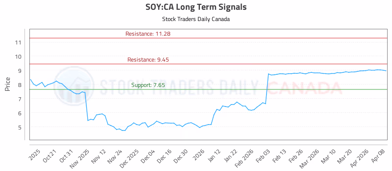 Stock Chart for SOY:CA
