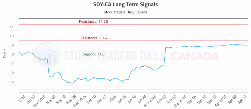 Stock Chart for SOY:CA