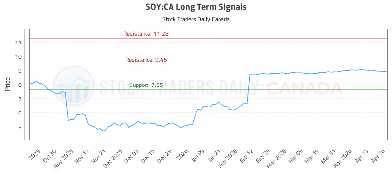 Stock Chart for SOY:CA
