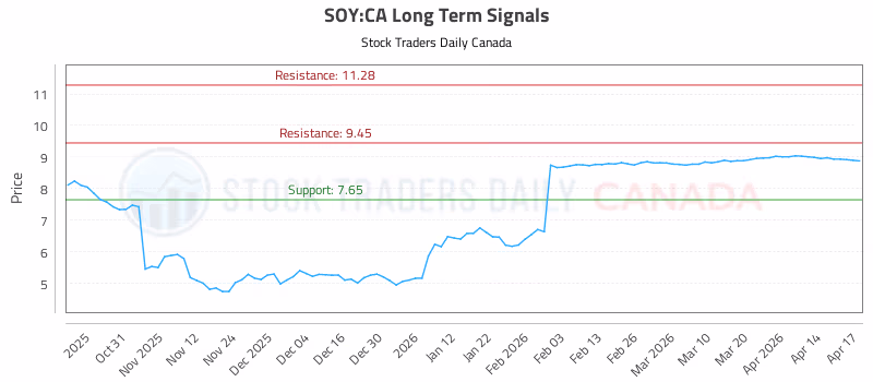 Stock Chart for SOY:CA