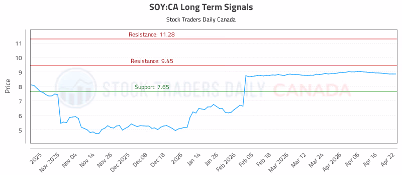 Stock Chart for SOY:CA