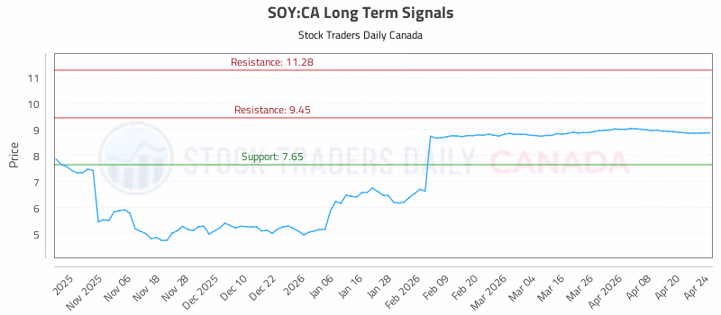 Stock Chart for SOY:CA