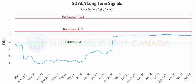 Stock Chart for SOY:CA