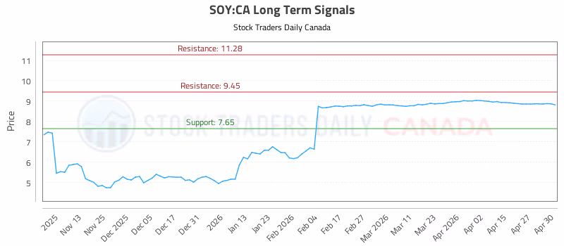 Stock Chart for SOY:CA