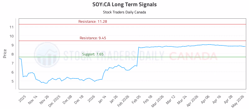Stock Chart for SOY:CA