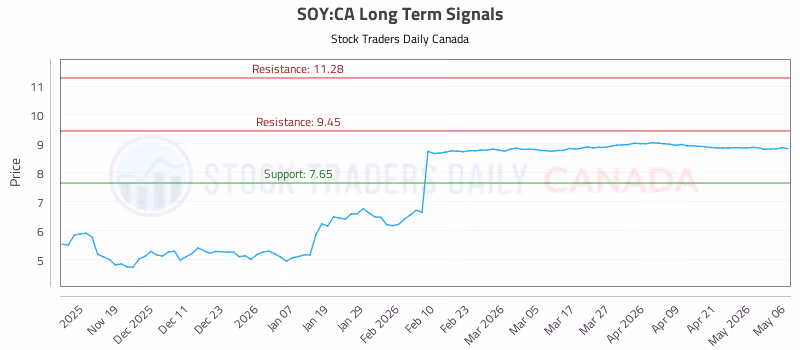 Stock Chart for SOY:CA