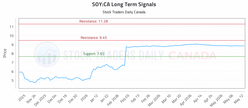 Stock Chart for SOY:CA