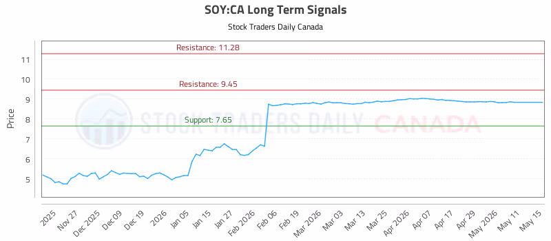 Stock Chart for SOY:CA
