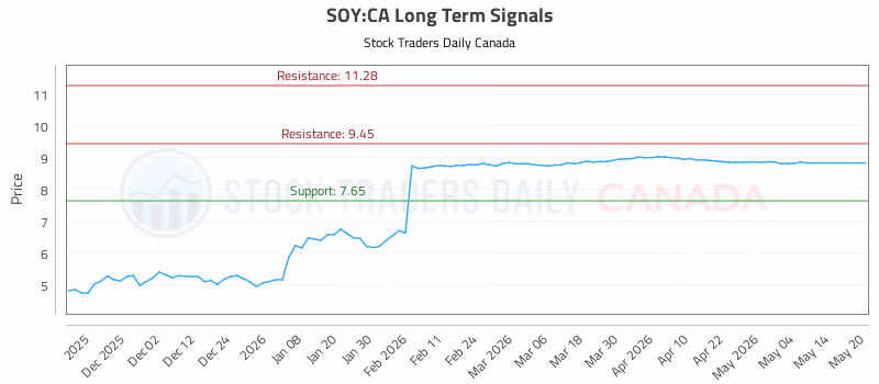 Stock Chart for SOY:CA