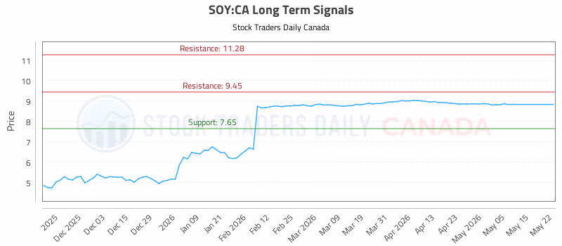 Stock Chart for SOY:CA