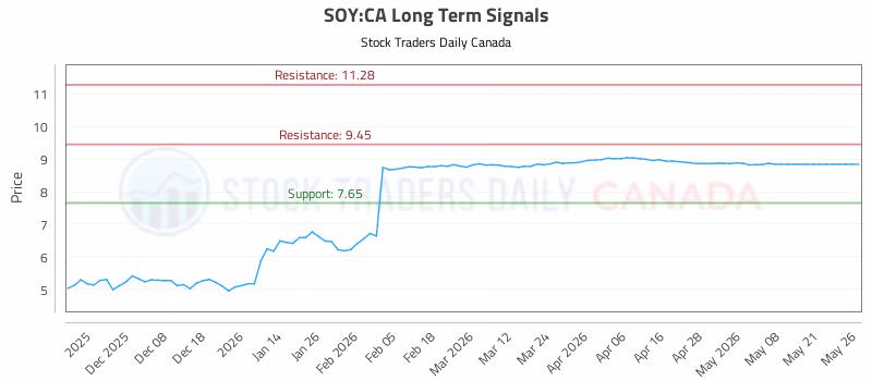 Stock Chart for SOY:CA