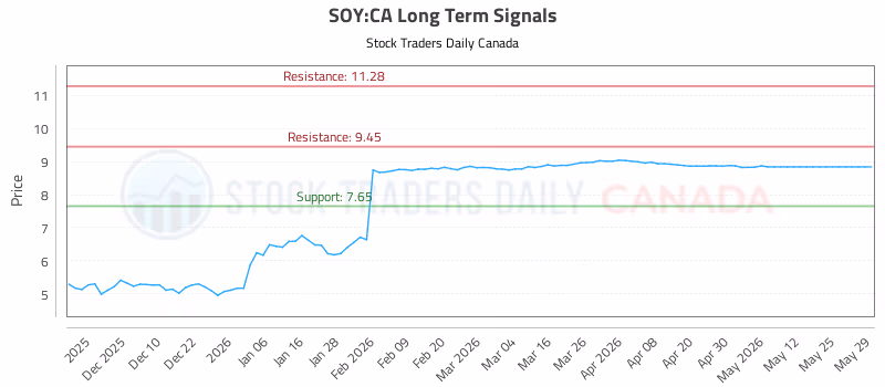 Stock Chart for SOY:CA