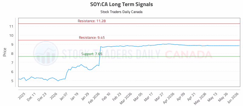 Stock Chart for SOY:CA