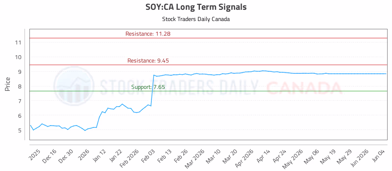 Stock Chart for SOY:CA