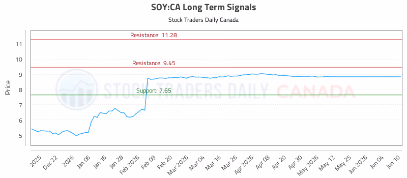 Stock Chart for SOY:CA
