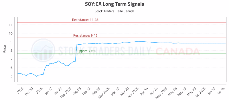 Stock Chart for SOY:CA