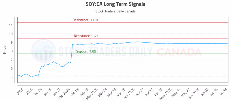 Stock Chart for SOY:CA