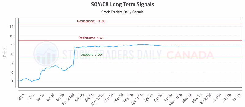 Stock Chart for SOY:CA