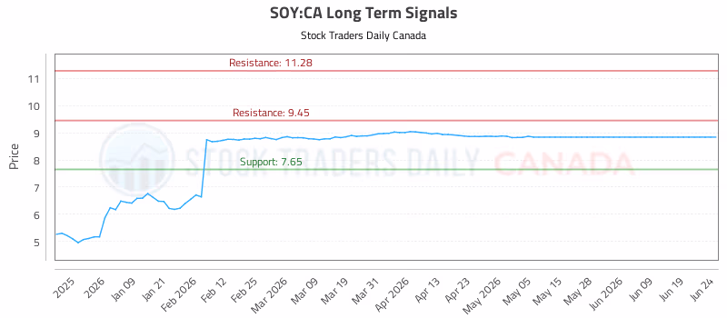 Stock Chart for SOY:CA