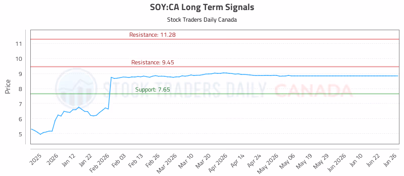 Stock Chart for SOY:CA