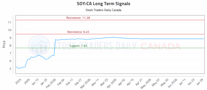 Stock Chart for SOY:CA