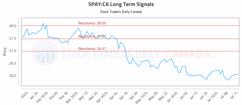 Stock Chart for SPAY:CA