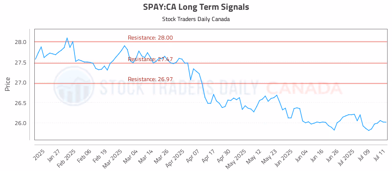 Stock Chart for SPAY:CA