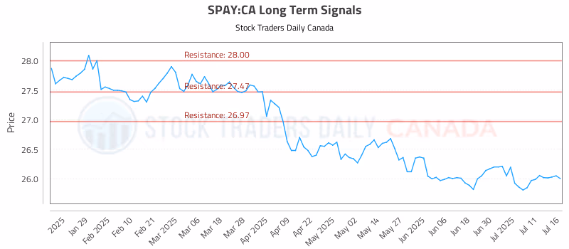 Stock Chart for SPAY:CA