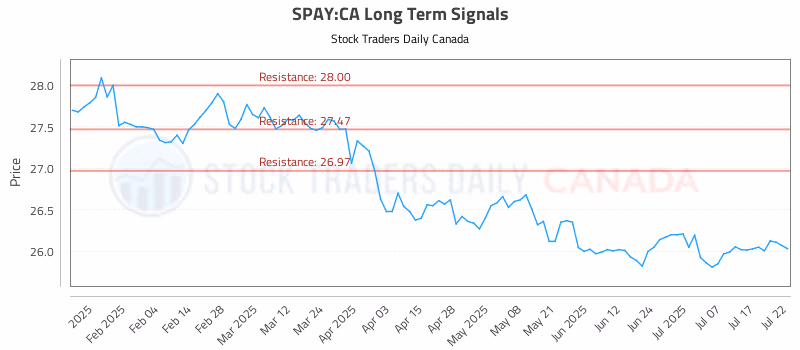Stock Chart for SPAY:CA